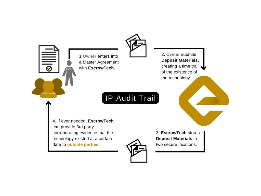Graphic illustrating the "IP Audit Trail" and how it works. | EscrowTech