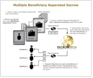 Graphic illustrating Multiple Beneficiary Separated Escrows. | EscrowTech International