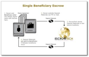 Graphic illustrating Multiple Beneficiary Separated Products Escrow. | EscrowTech International