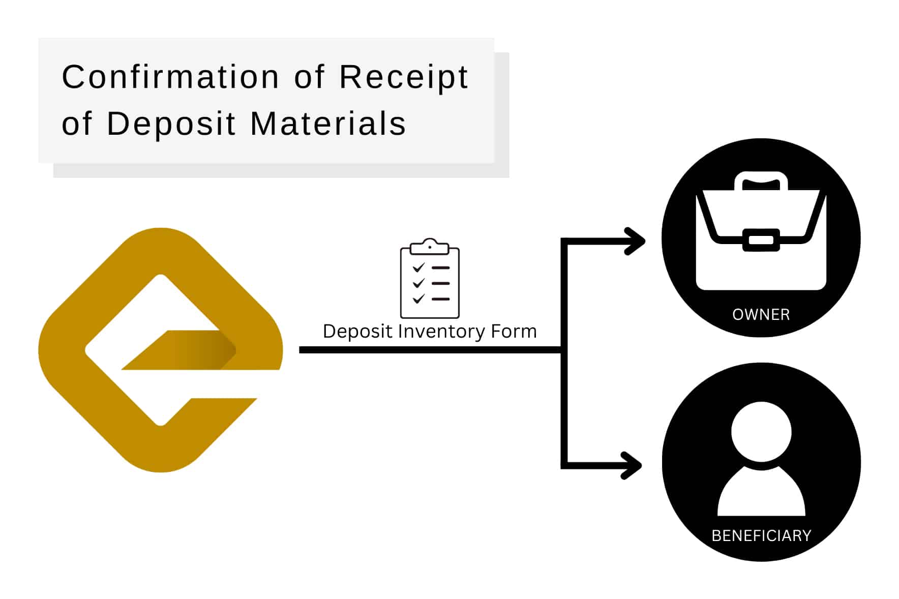 Understanding Software Escrows - Deposit Confirmation