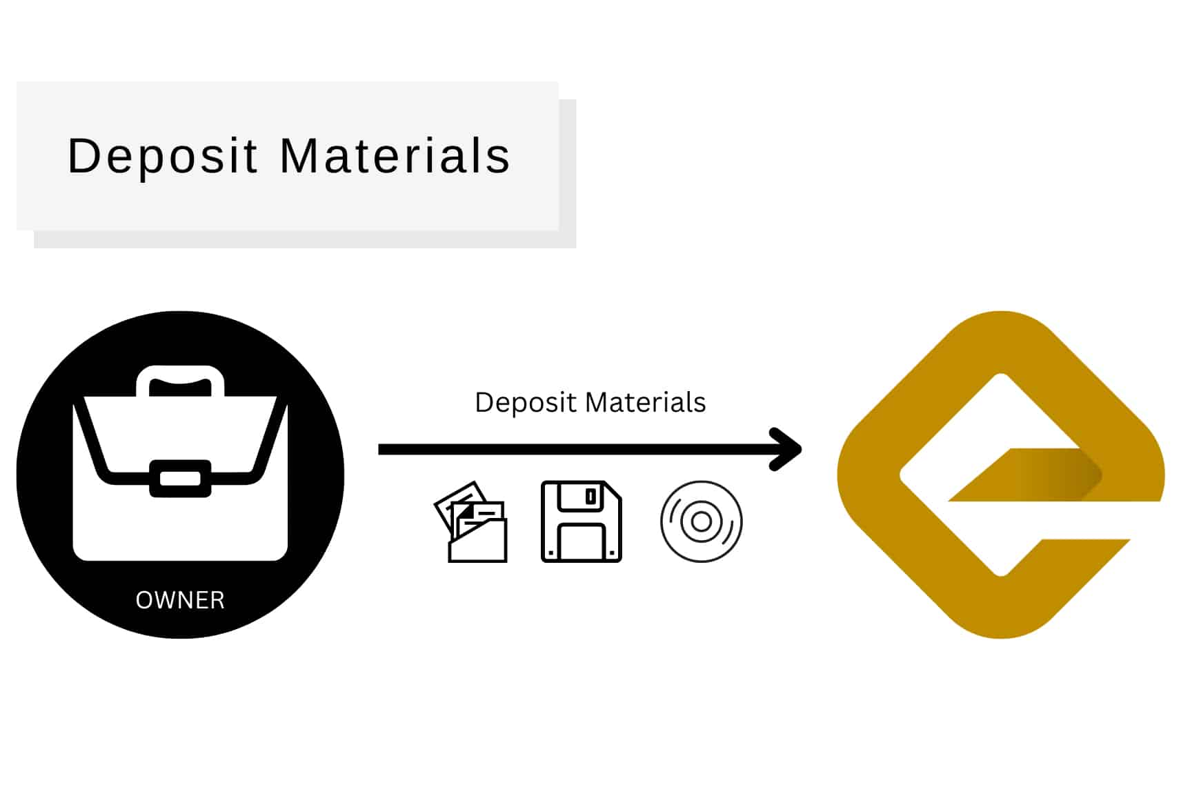 Graphic illustrating DEPOSIT MATERIALS. | EscrowTech