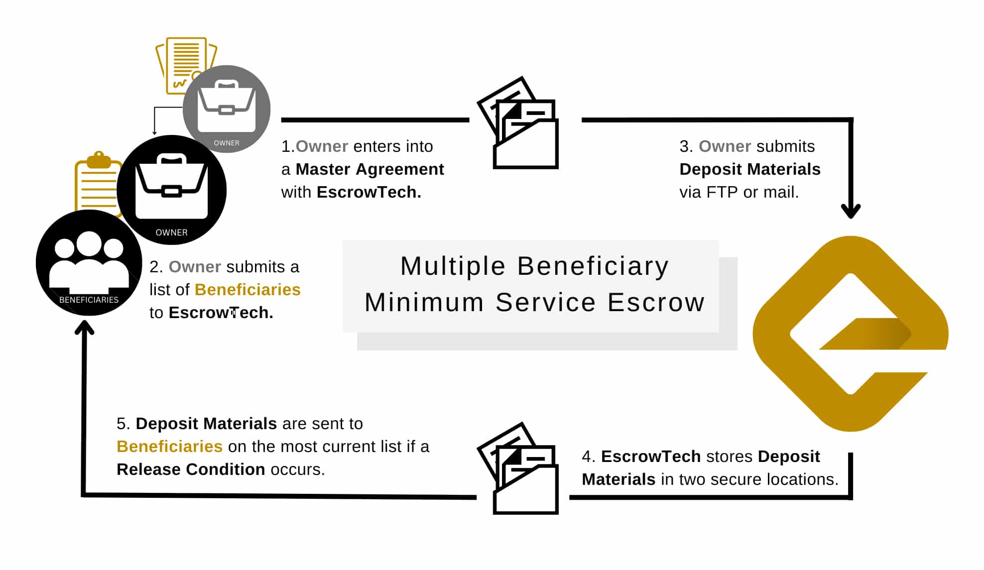Understanding Software Escrows - Multiple Beneficiary - Minimum Service