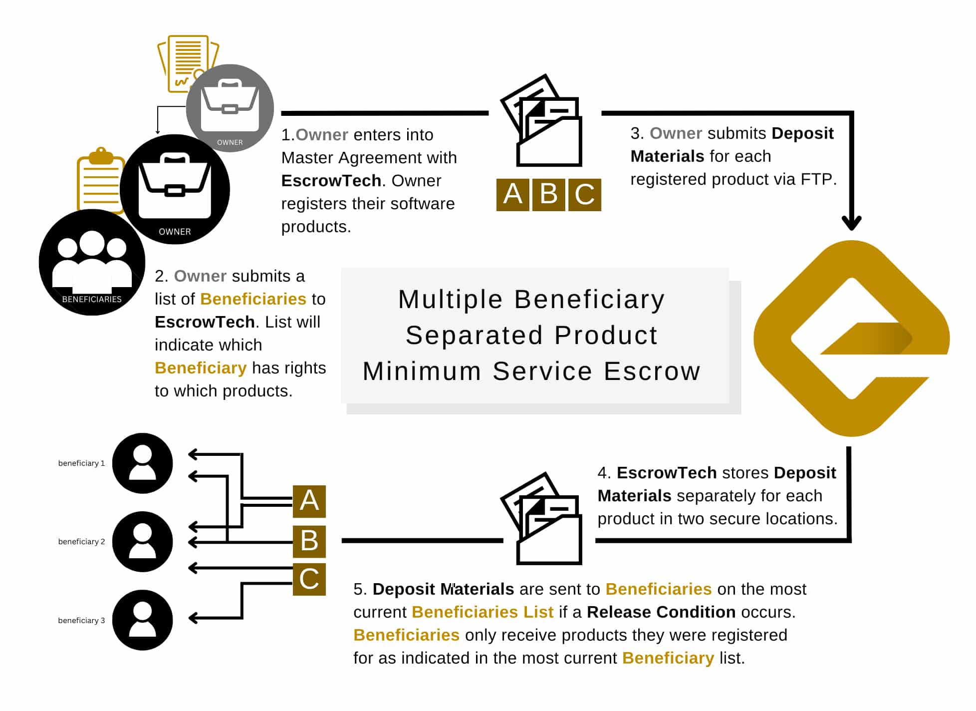 Understanding Software Escrows - Multiple Beneficiary - Minimum Service - Separated Products