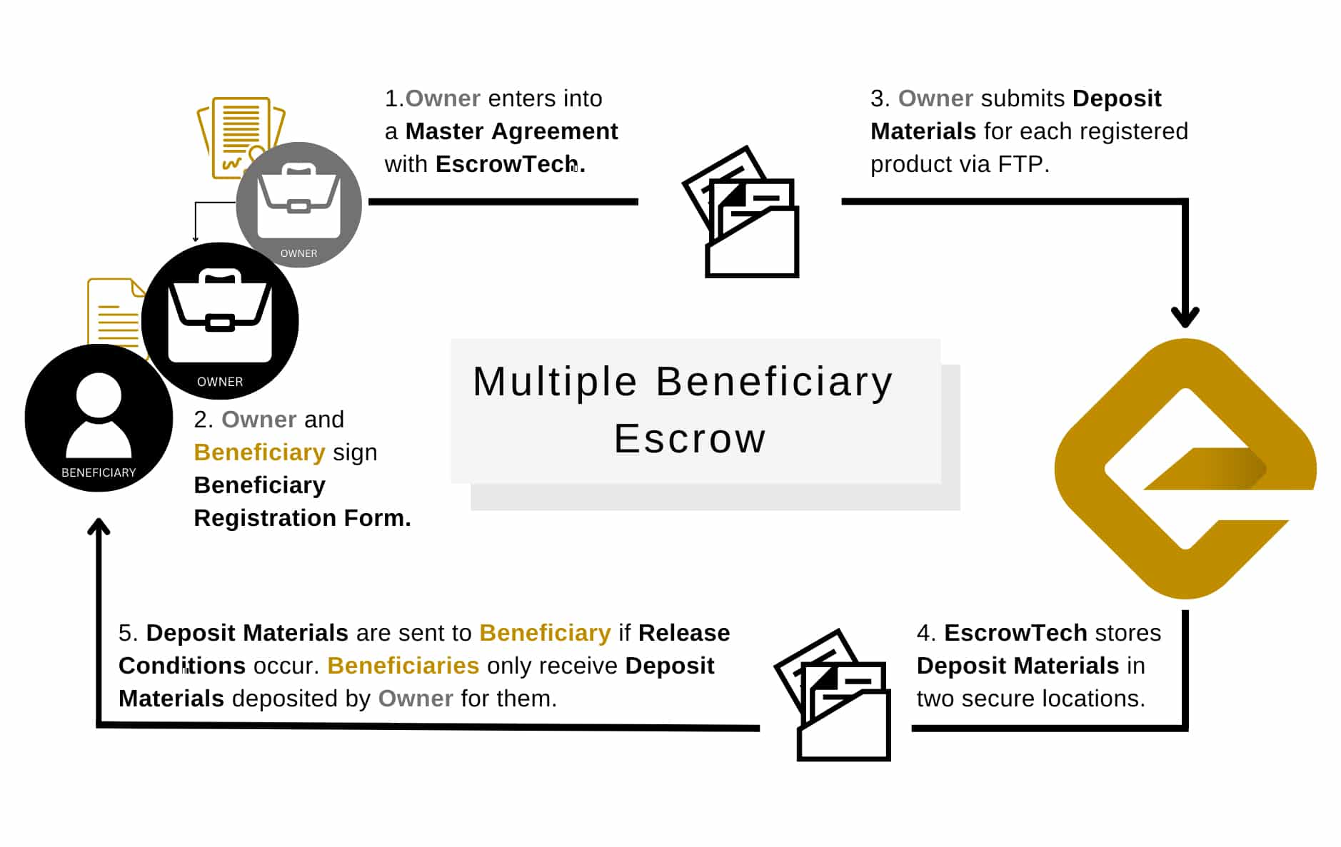 Understanding Software Escrows - Multiple Beneficiary