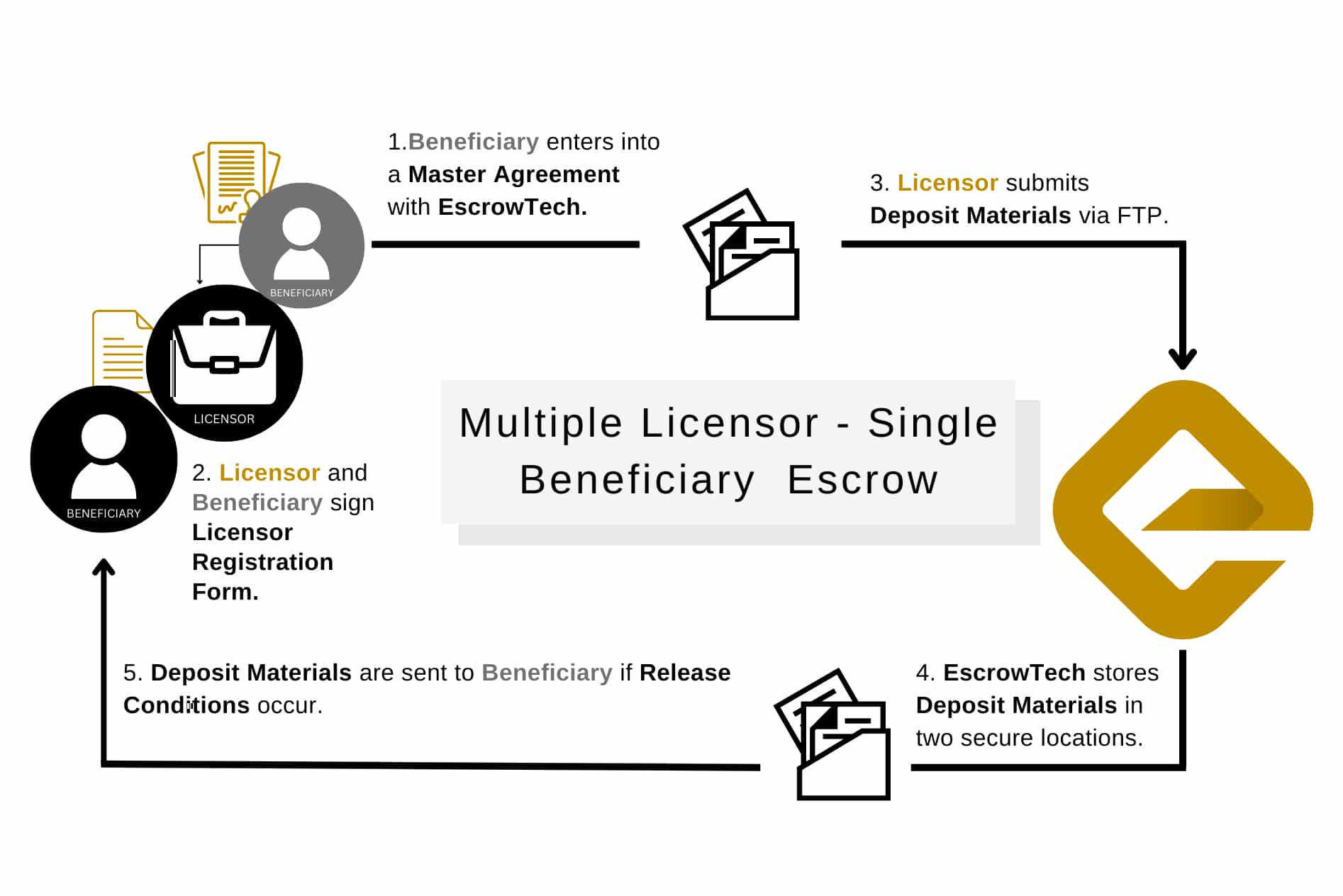 Understanding Software Escrows - Multiple Licensor - Single Beneficiary