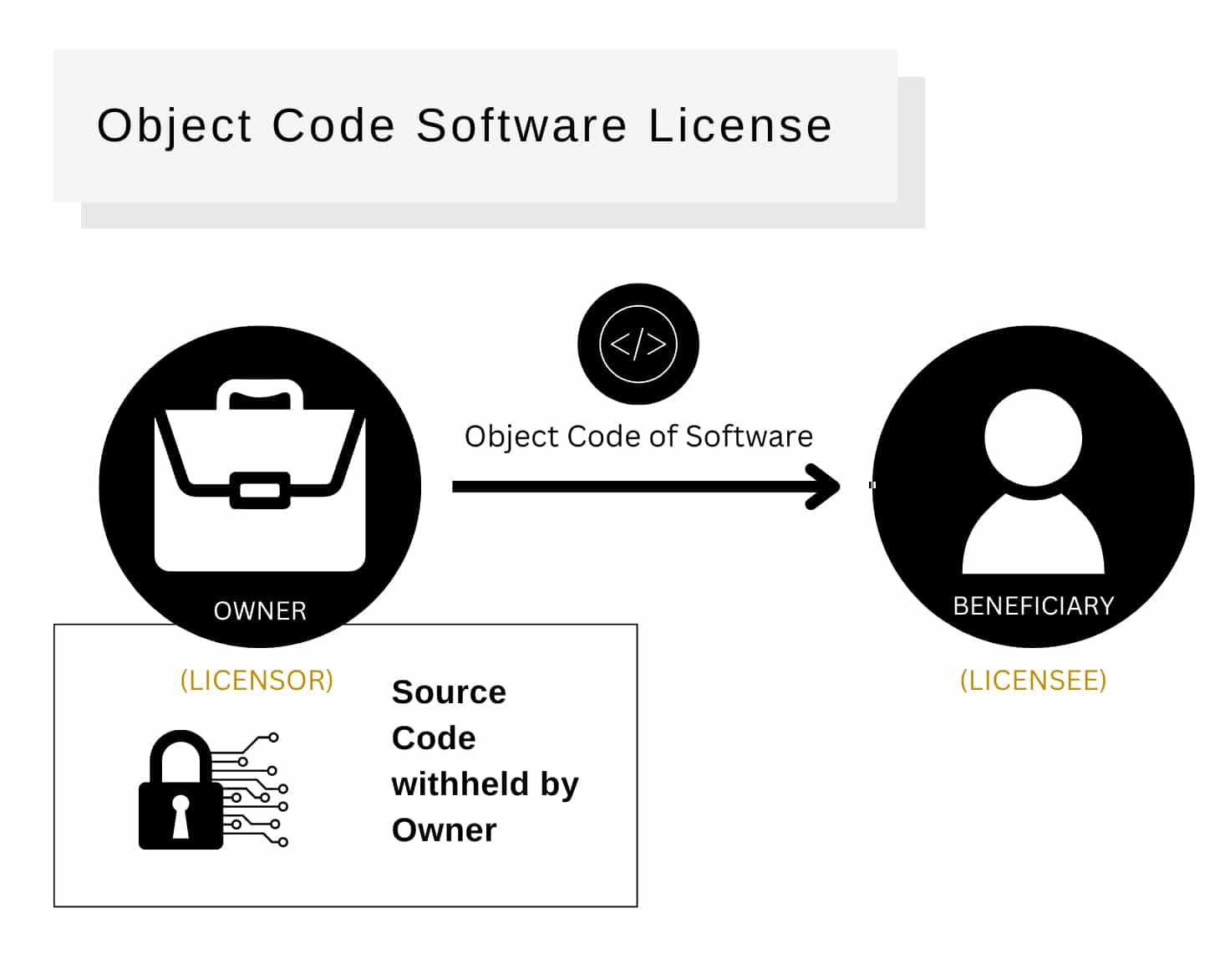Understanding Software Escrows - Object Code