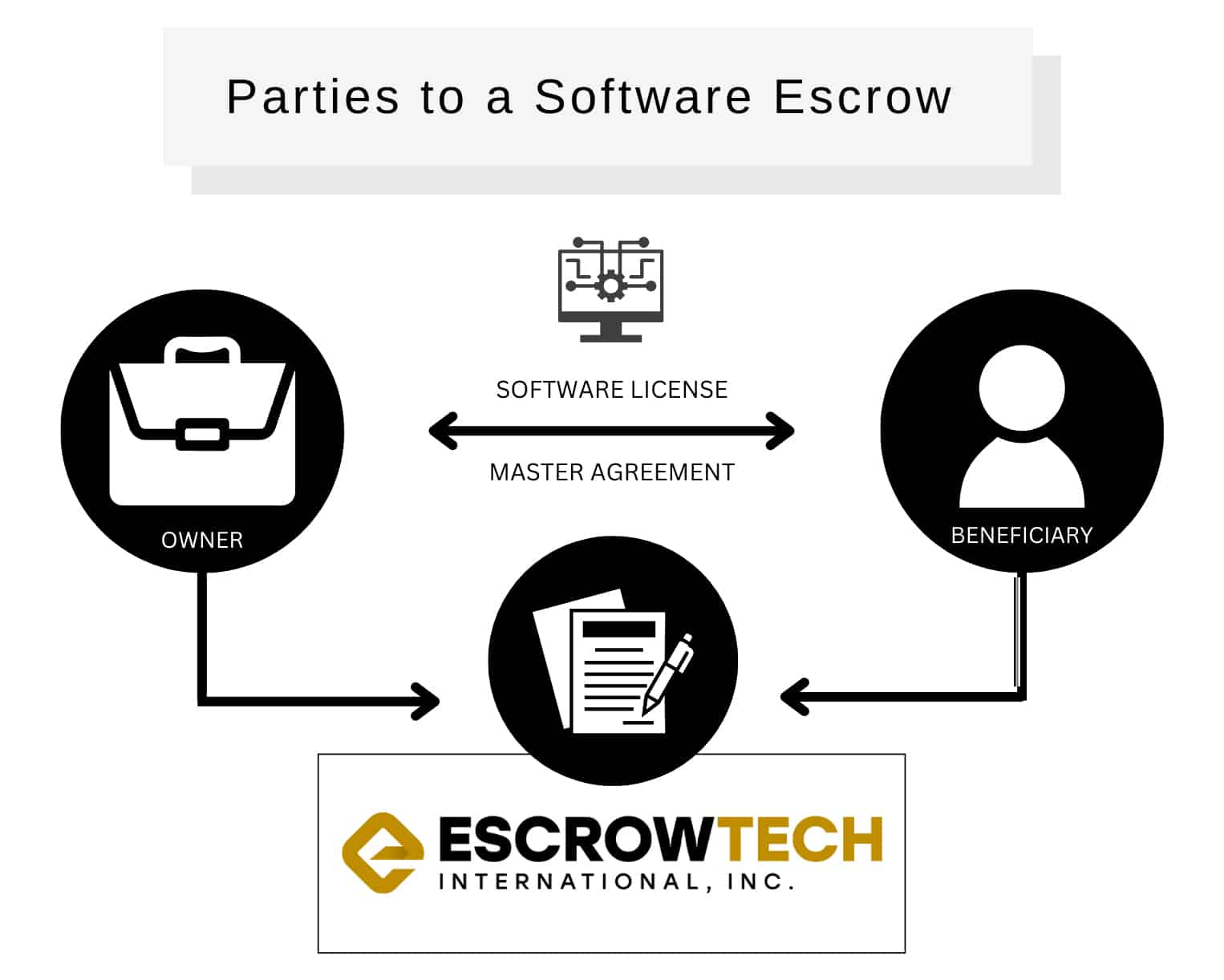 Graphic illustrating the PARTIES TO A SOFTWARE ESCROW. | EscrowTech