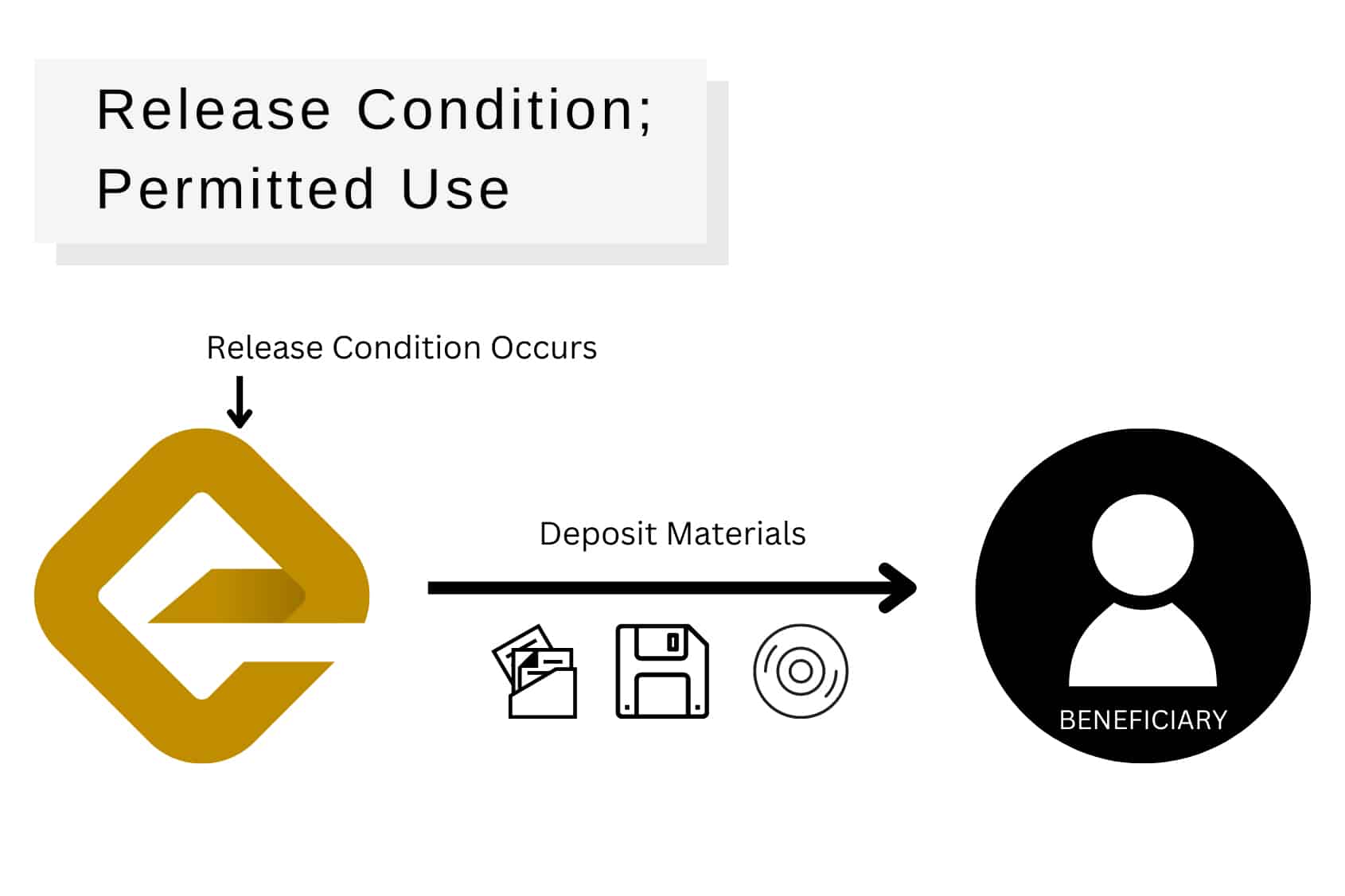 Understanding Software Escrows - Release Condition; Permitted Use