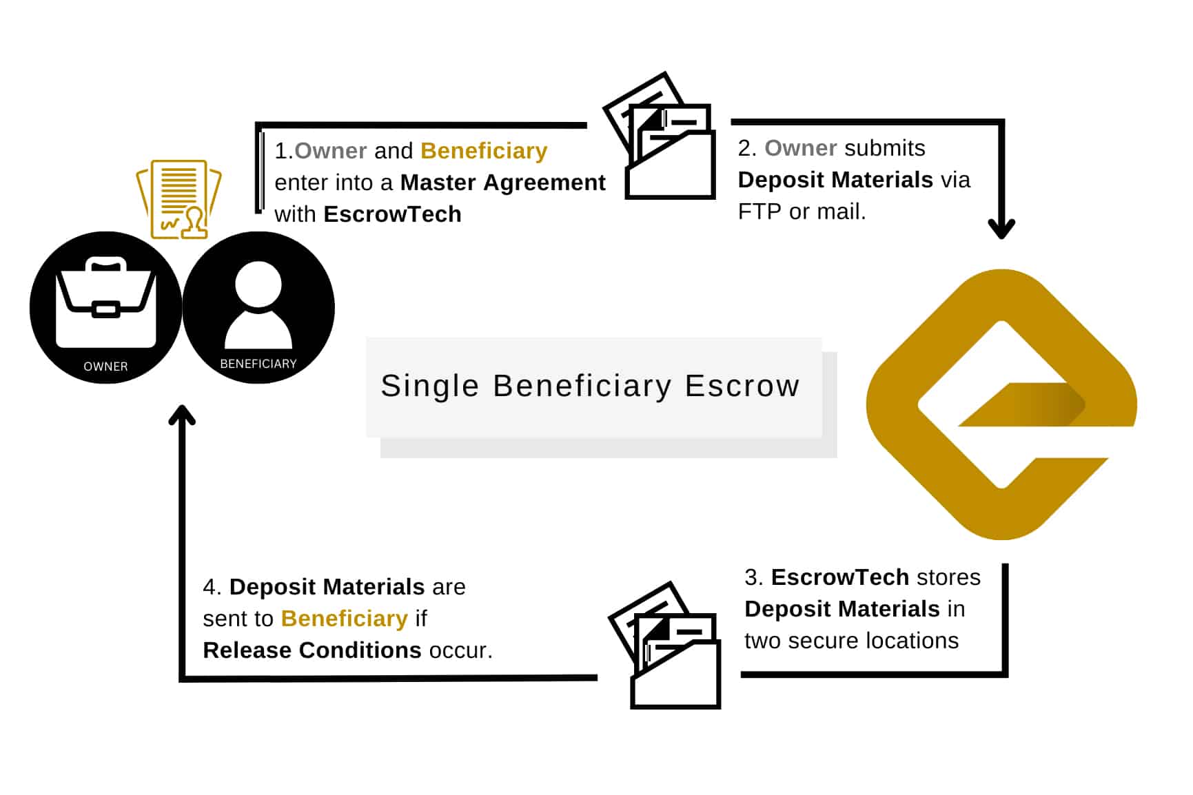 Graphic illustrating Single Beneficiary Escrow with text Understanding Software Escrows. | EscrowTech