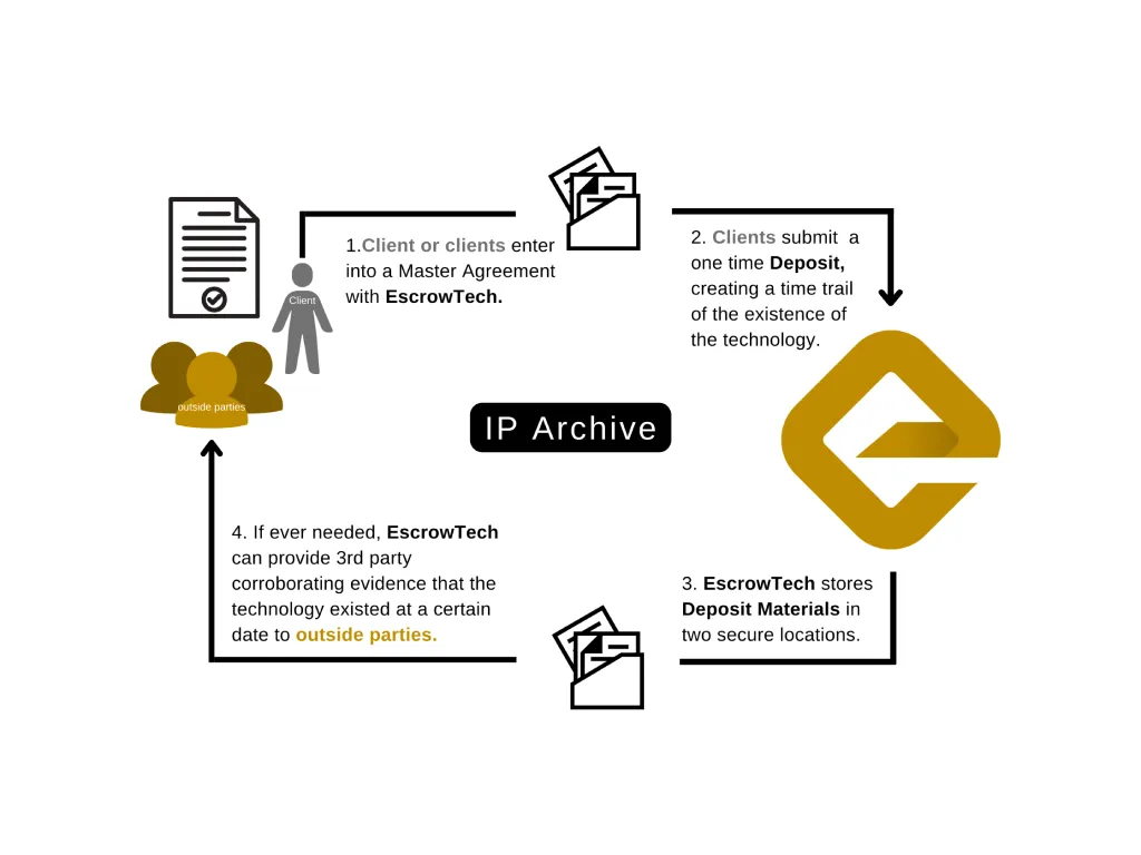 Graphic illustrating "How an IP Archive Works". | EscrowTech International