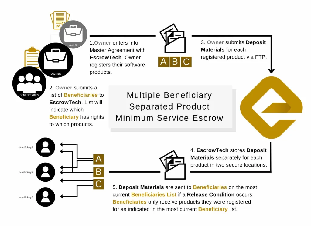 Understanding Software Escrows - Multiple Beneficiary - Minimum Service - Separated Products
