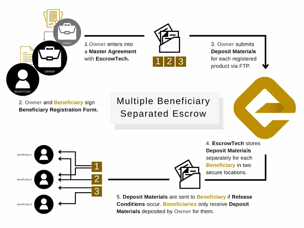 Understanding Software Escrows - Multiple Beneficiary - Separated Escrow