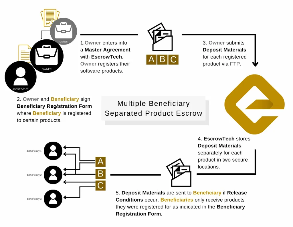 Understanding Software Escrows - Multiple Beneficiary - Separate Product